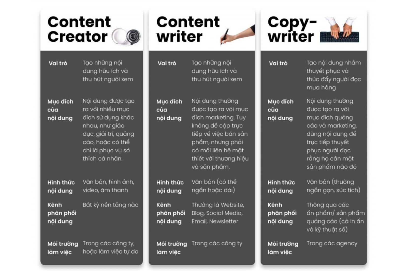 Content Writer, Copywriter và Content Creator