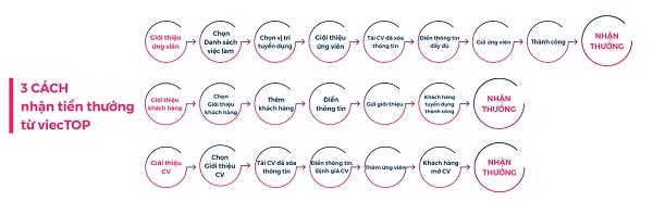 CTV nhận thưởng tại viecTOP